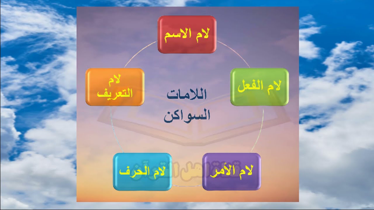 شرح اللامات السواكن وتعريف اللامات الساكنه انواع اللامات الساكنه واحكام اللامات الساكنة وطريقة حفظها