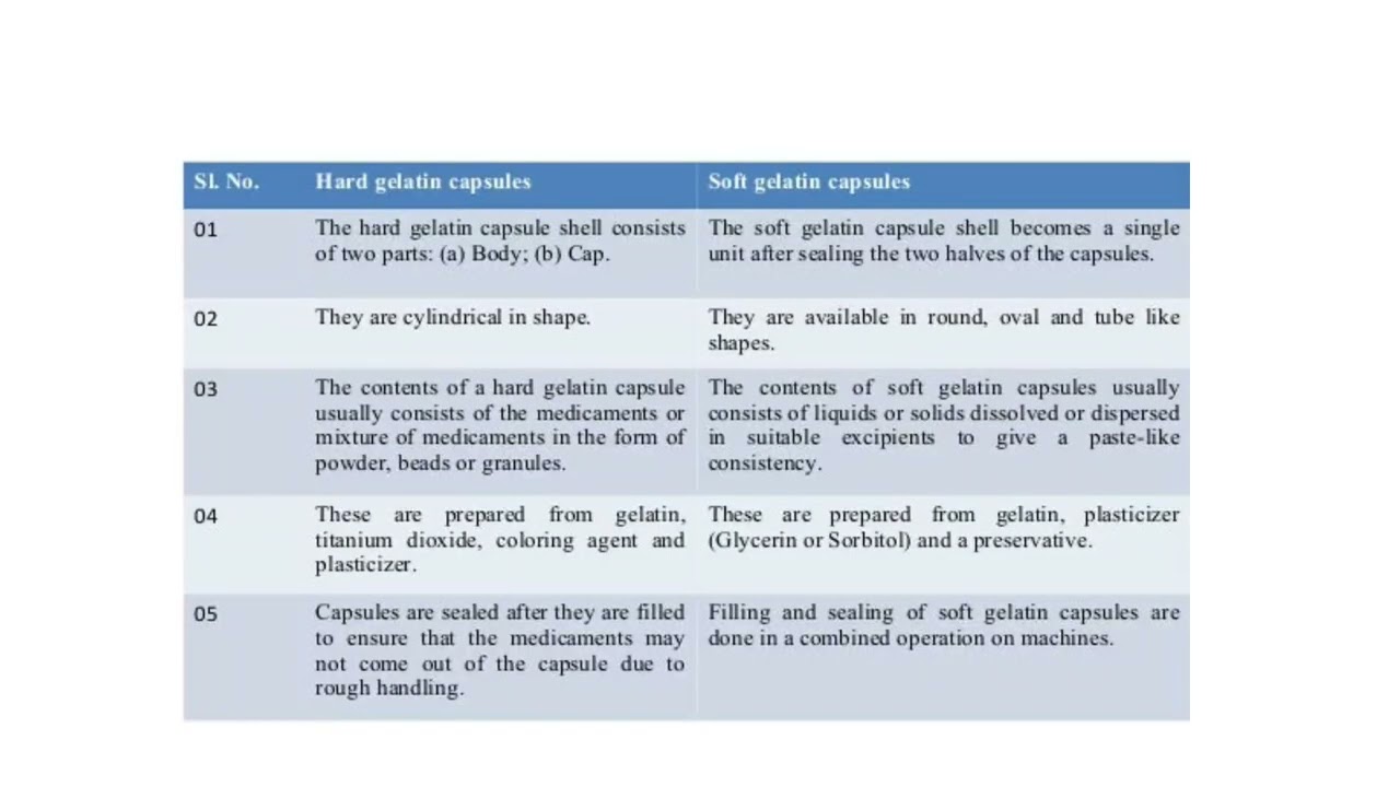 Difference between Hard Gelatin & Soft Gelatin Capsules