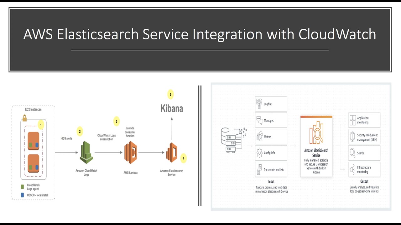 AWS ElasticSearch | Concept & Configuration | Integration of CloudWatch Log with ElasticSearch