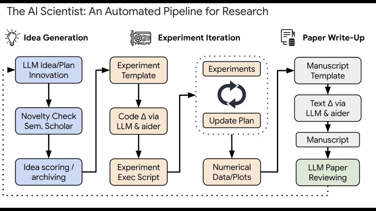 The AI Scientist: Towards Fully Automated Open-Ended Scientific Discovery
