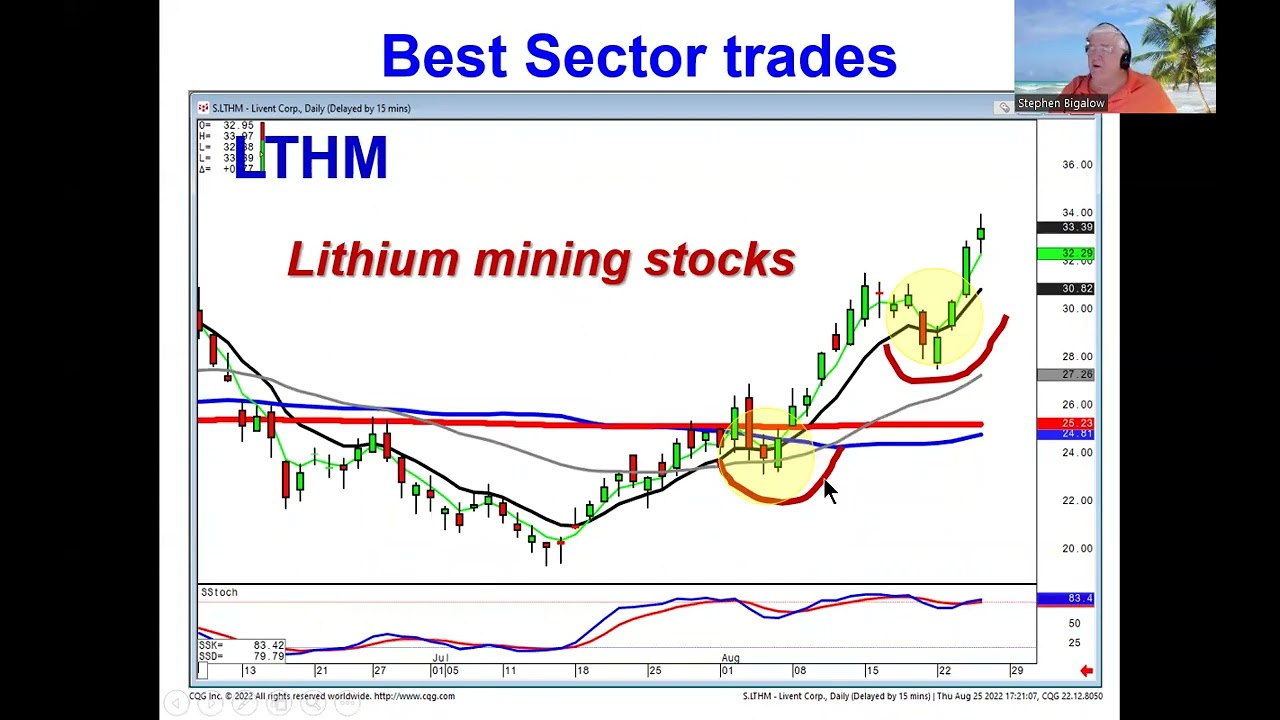 Strong sector trades identified with candlestick charts market direction August 25, 2022