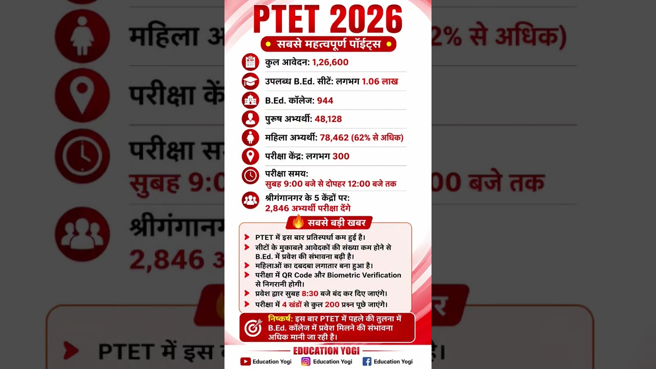 🚨 PTET 2026 Latest Update | B.Ed Admission Chance High 🔥 | Total Forms, Seats & Important Points
