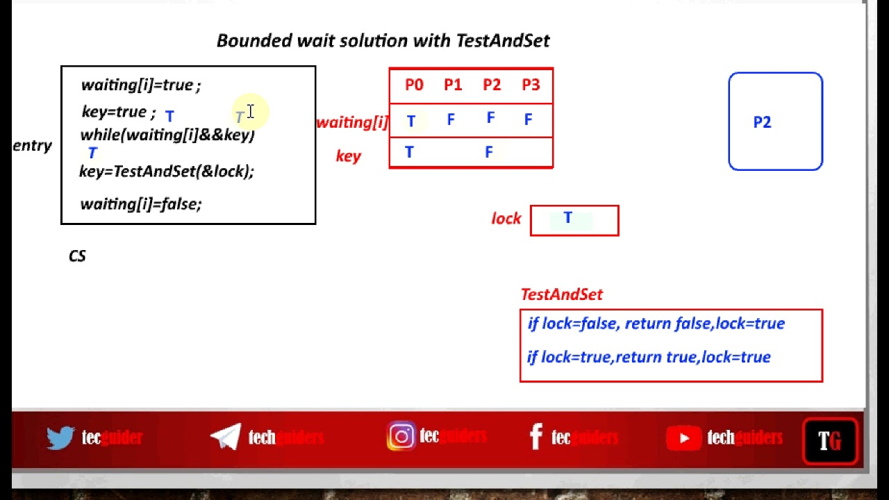 Bounded waiting mutual exclusion with Test And Set Instruction|Hardware Synchronization Solutions