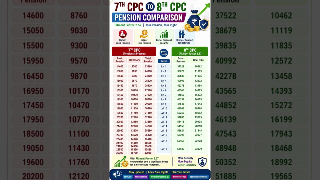 8th Pay Commission Pension Hike | Fitment Factor 2.57 | 7th CPC vs 8th CPC Pension