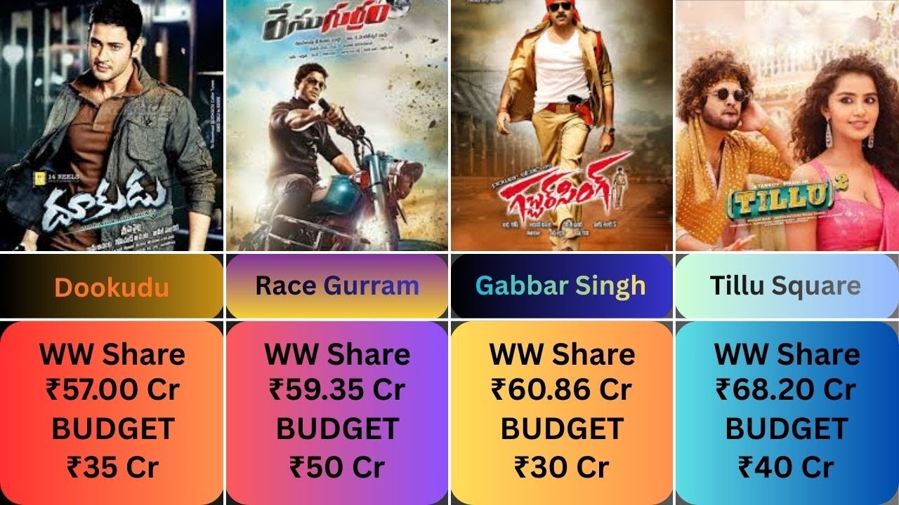 Tollywood All-Time Top 40 Worldwide Share & Budget Breakdown 💰 | Pushpa 2, RRR, Kalki 2898 AD II