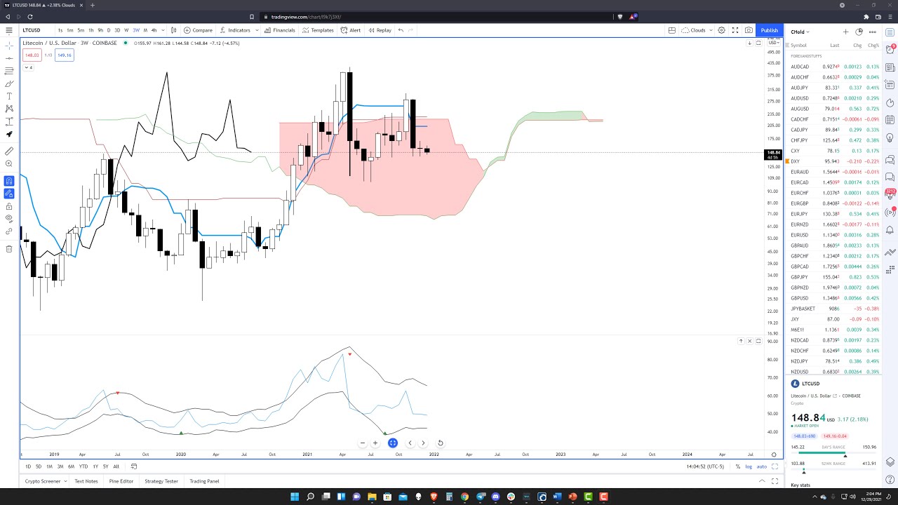 Litecoin (LTC) Technical Forecast, Chart: No Change Until&nbsp;late May 2022
