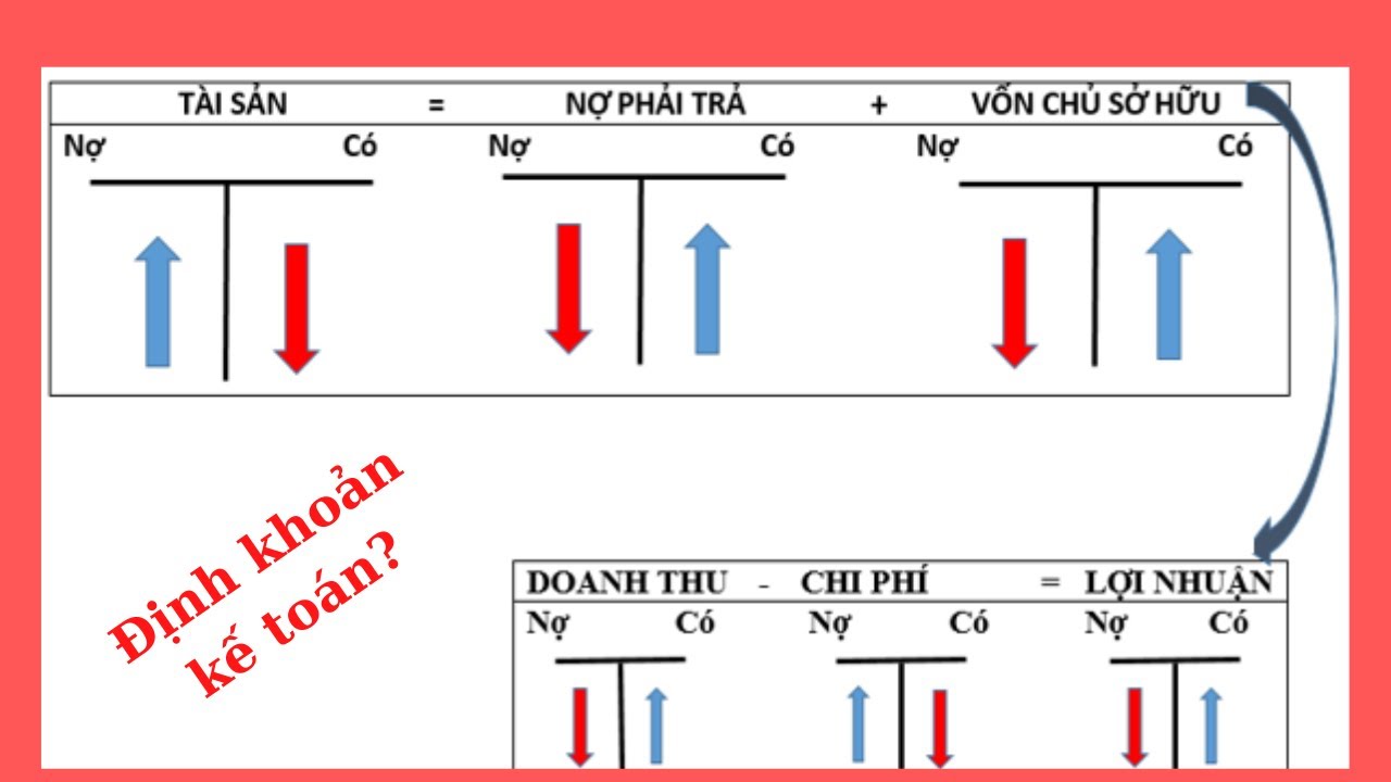 Mẹo giúp bạn ghi nhớ nhanh kết cấu tài khoản kế toán & định khoản kế toán thành thạo (bút toán kép)