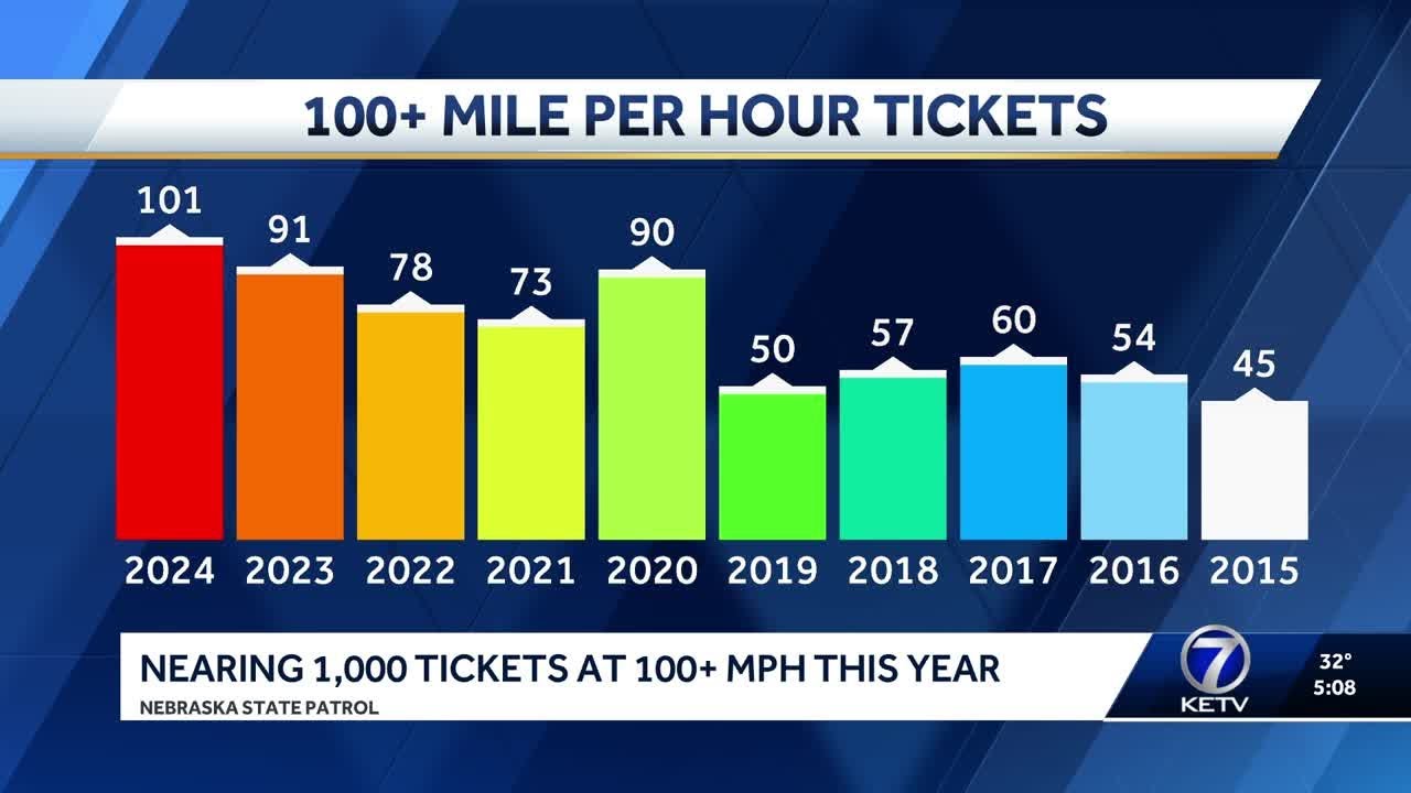 Speeding tickets continue year-to-year rise