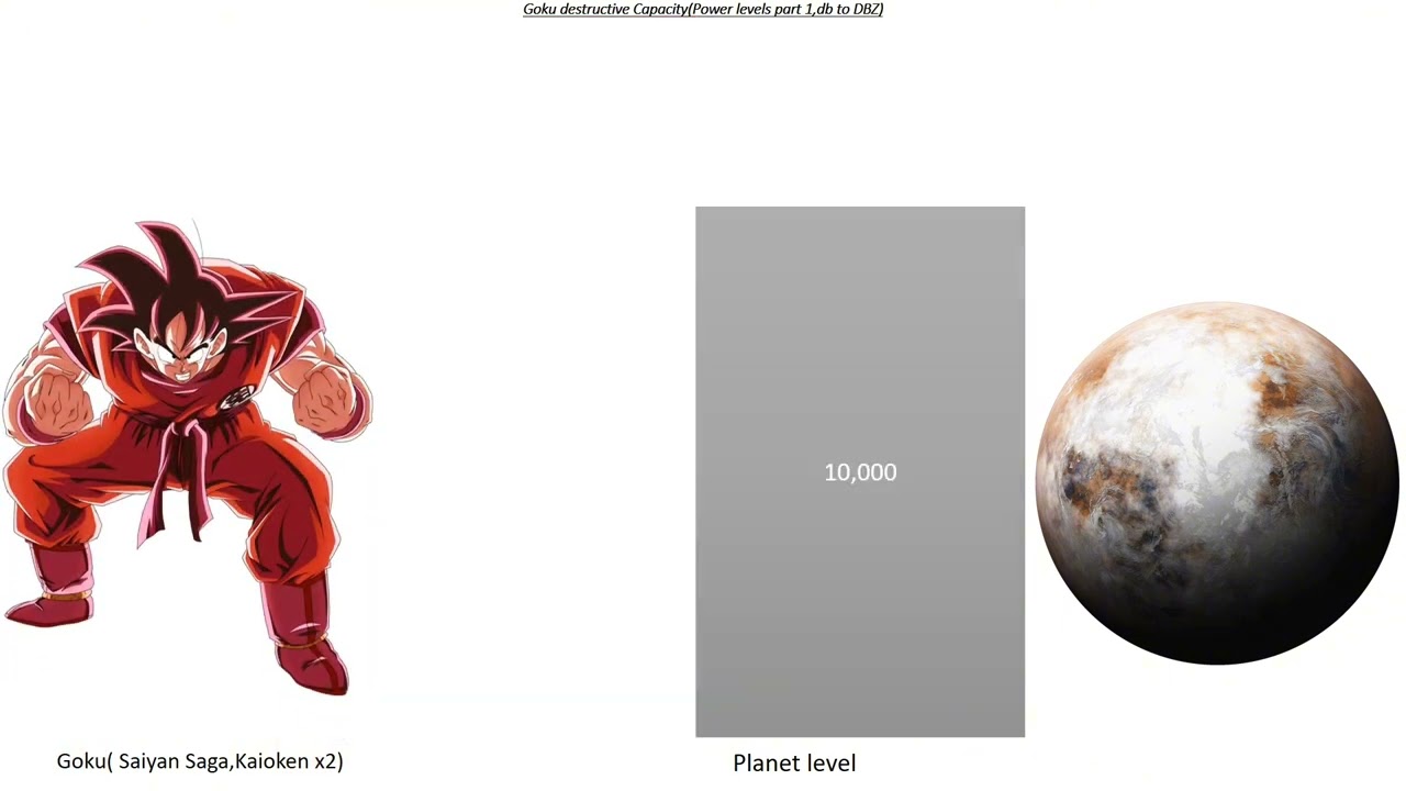 Goku destructive captivity power levels , Part 1