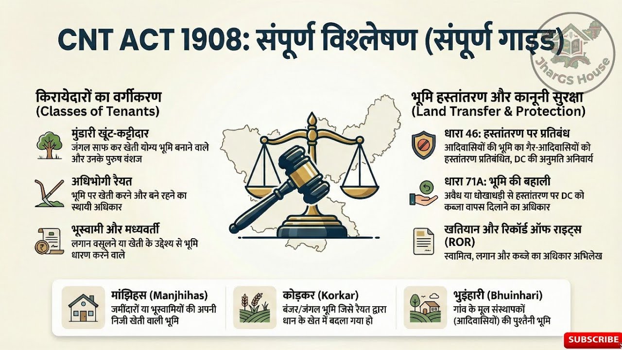 📜 CNT ACT 1908 | छोटानागपुर काश्तकारी अधिनियम🔥 JPSC Prelims 2026• JSSC • Jharkhand GK | JharGS House