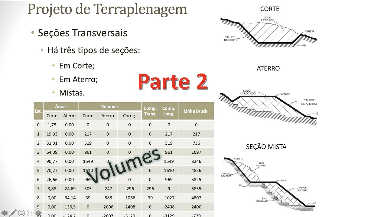 Cálculo de Áreas e Volumes - Projeto de Terraplenagem -Parte 2- Estradas - Engenharia Civil