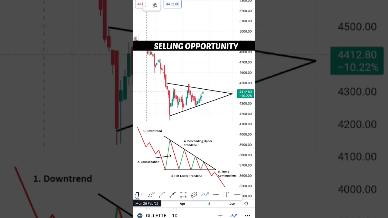 Best stock to short-term trading, Trading strategy #Shorts