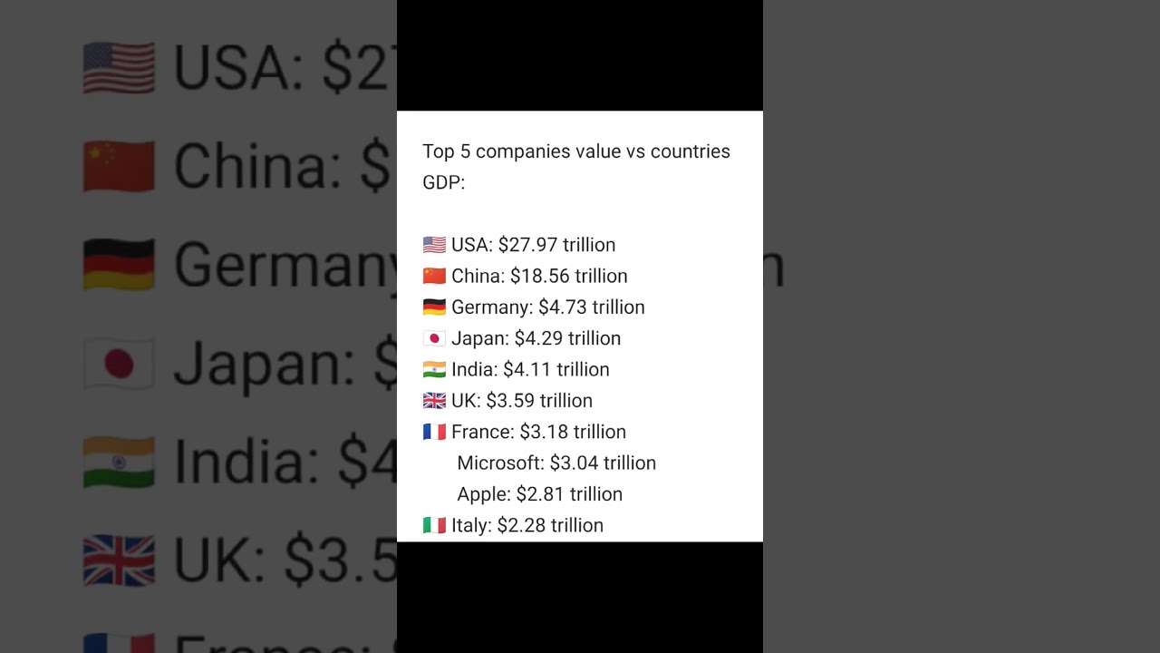 TOP 5 COMPANIES VALUE VS COUNTRIES GDP. #viral #gdp #apple #usa #india #shorts