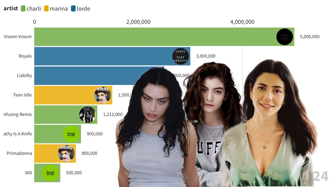 Charli vs Lorde vs Marina Singles Sales Battle | Chart History