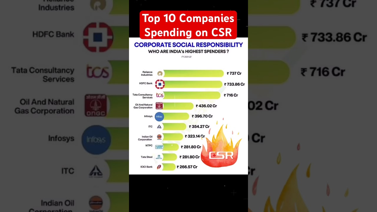 Top 10 Companies Spending on CSR #companies #csr #spending #reliance #tata #hdfcbank #philanthropy