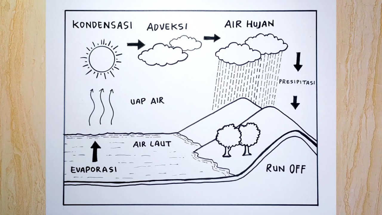 Cara menggambar siklus air yang mudah