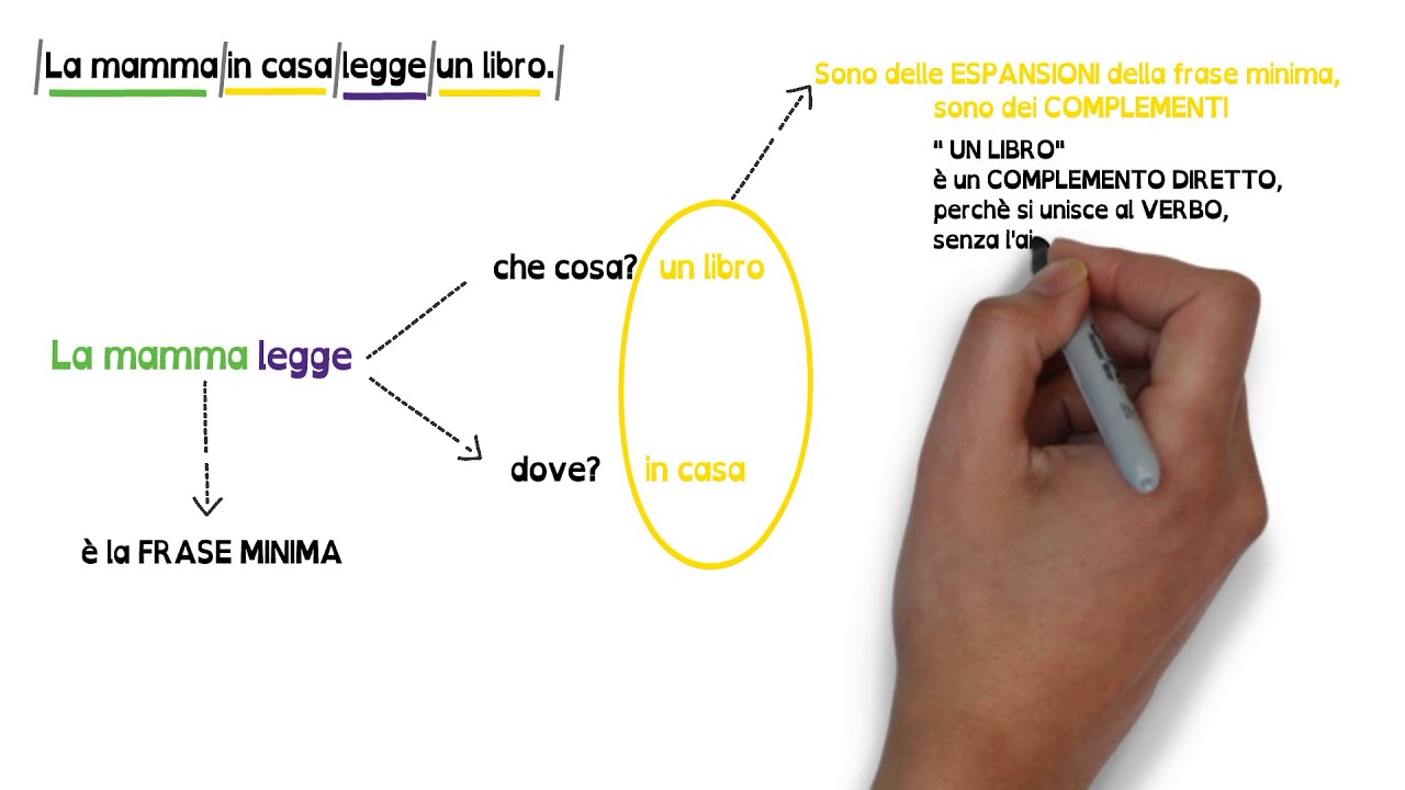 I SINTAGMI e l'ANALISI LOGICA #MaestraSelene. Video con AUDIO SPIEGAZIONE