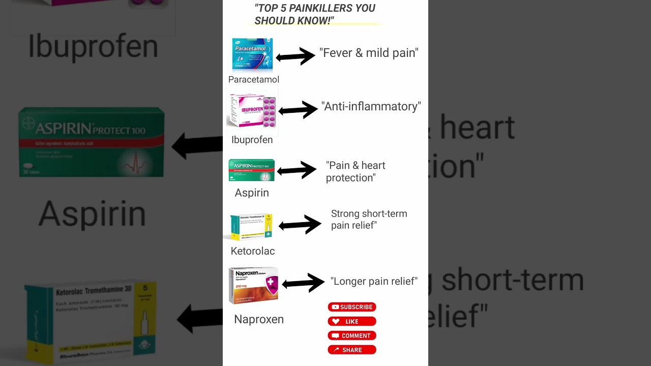 Top 5 Painkillers You Should Know! #shorts