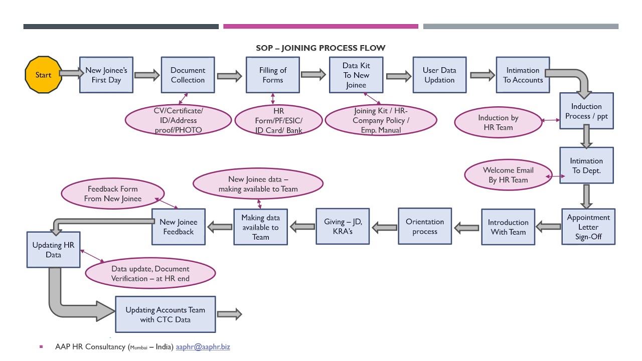Joining process SOP   HR   Human Resource, Induction, Orientation process flow