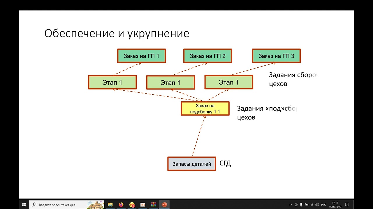 Динамическое планирование производства в 1С:ERP