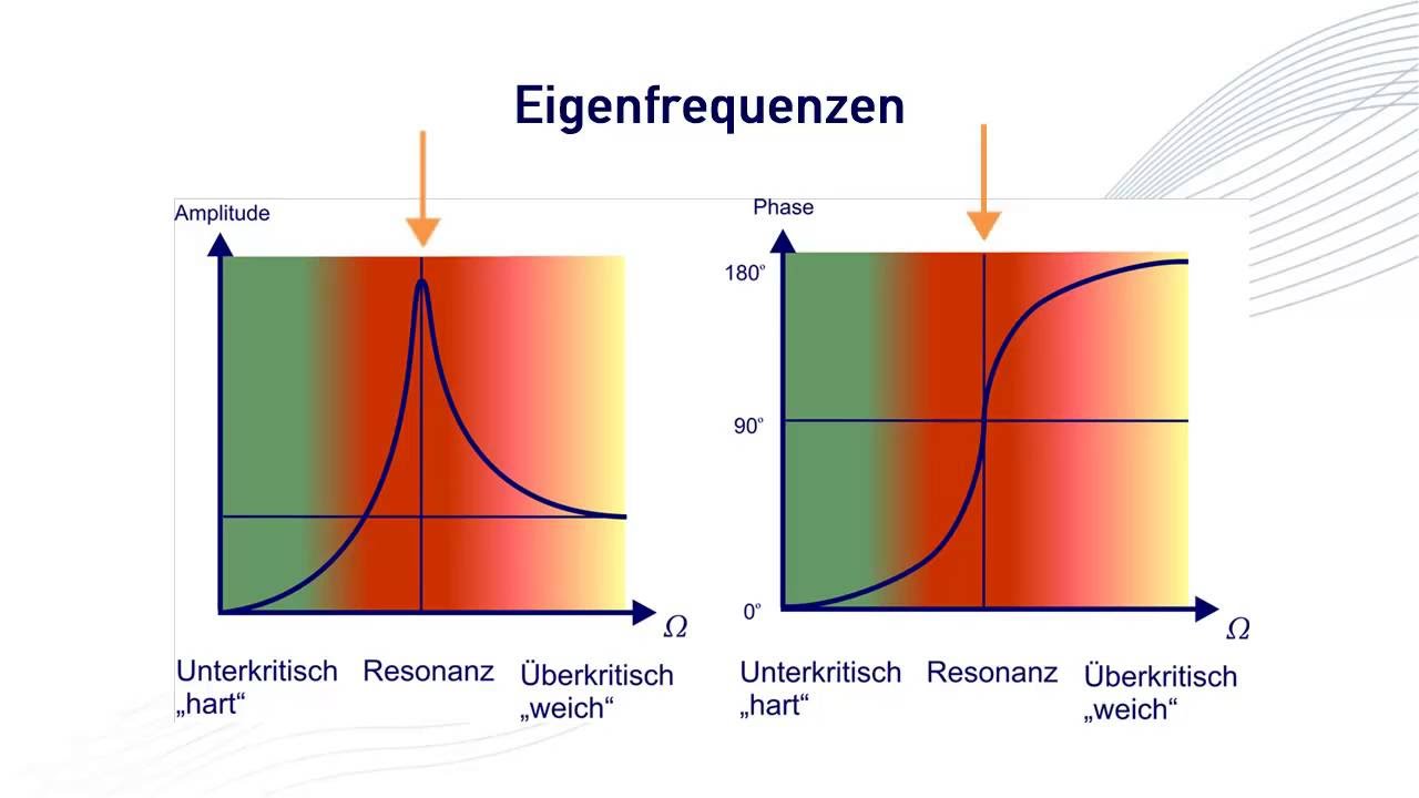#106 Eigenfrequenzen