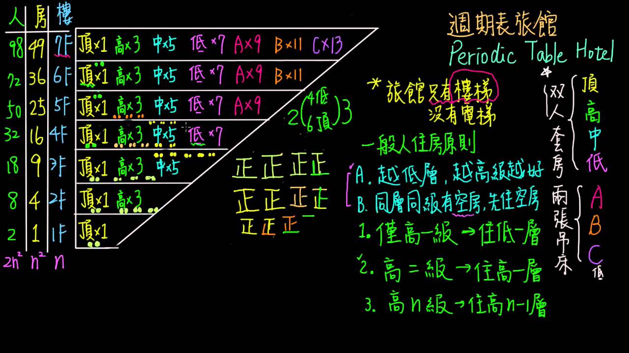 2-2觀念02電子的排列 序言：週期表旅館 2