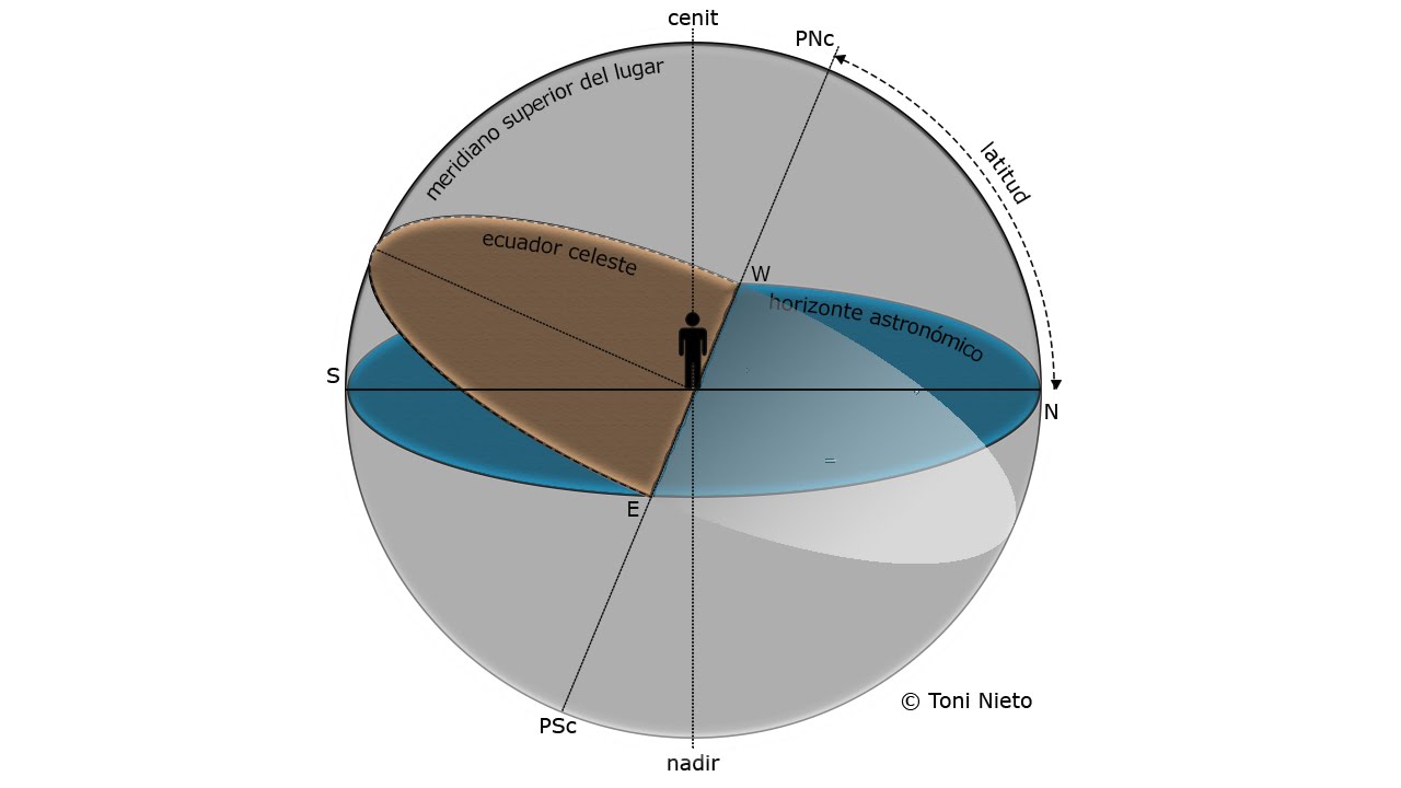 La Esfera Celeste: Cenit, Nadir y Polos celestes. Curso online Capitan Yate
