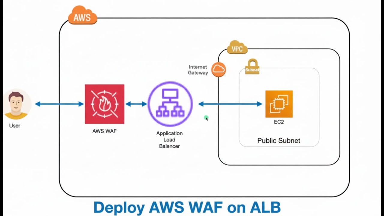 Deploy and Configure AWS WAF(Web  Application Firewall) on ALB(Auto-Load Balancer)