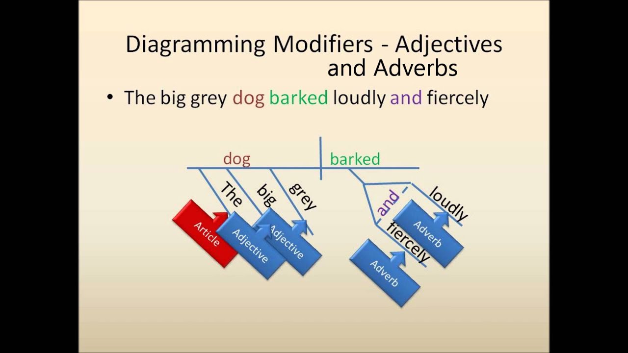 Sentence Diagramming: Diagramming Modifiers
