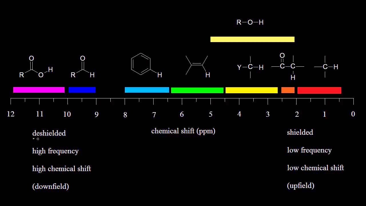 Electronegativity and chemical shift | Spectroscopy | Organic chemistry | Khan Academy