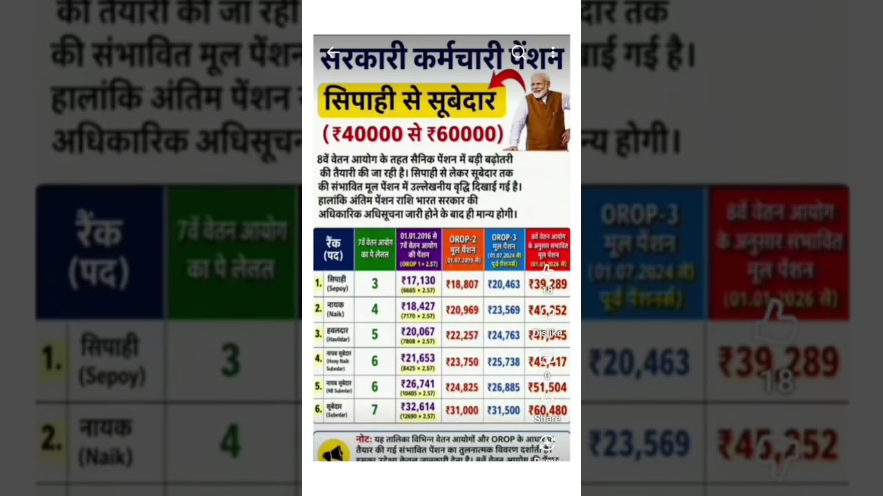 8th Pay Commission Expected Salary Estimation | Level 1 to Level 18 Salary Comparison 2026#shorts