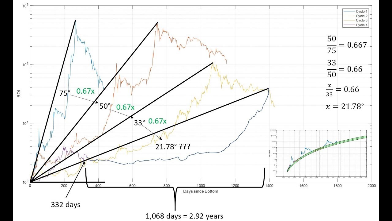Bitcoin: Overlaying the ROI from each market cycle bottom