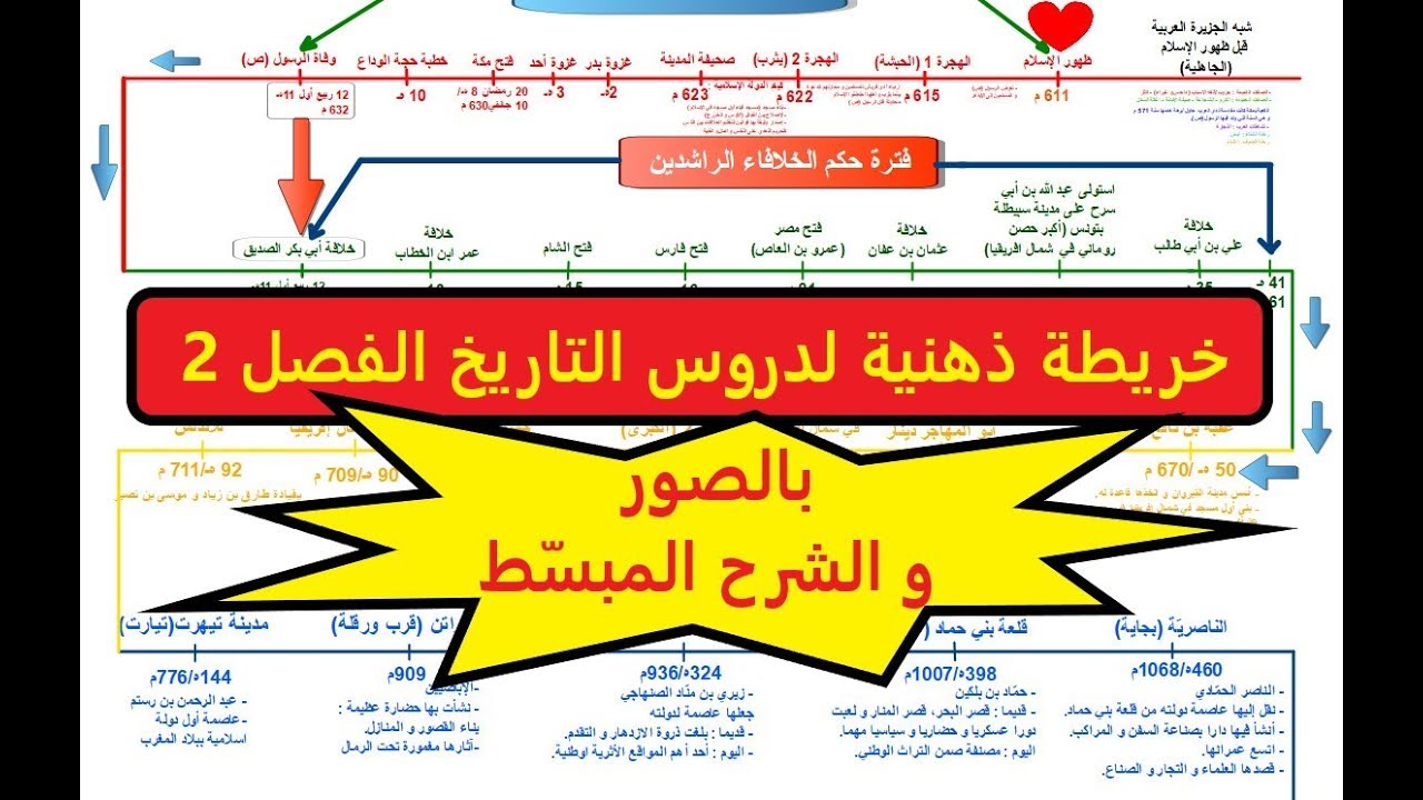 مراجعة عامة لمادة التاريخ الفصل الثاني الرابعة ابتدائي