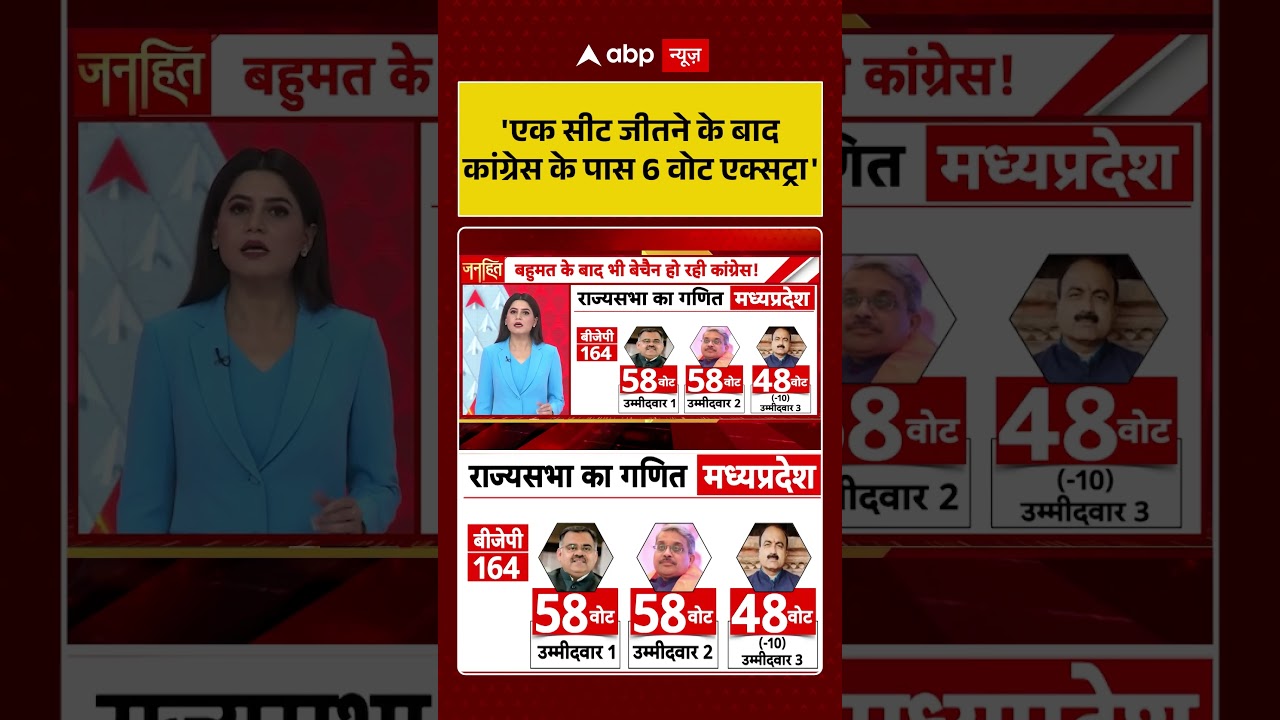 Rajya Sabha Elections : 'एक सीट जीतने के बाद कांग्रेस के पास 6 वोट एक्सट्रा' #ytshorts #viralnews