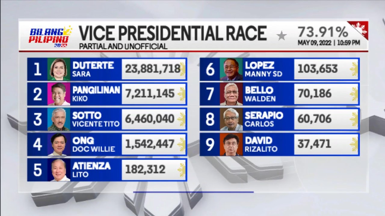 LIVE | Real-time count ng mga boto sa 2022 national elections