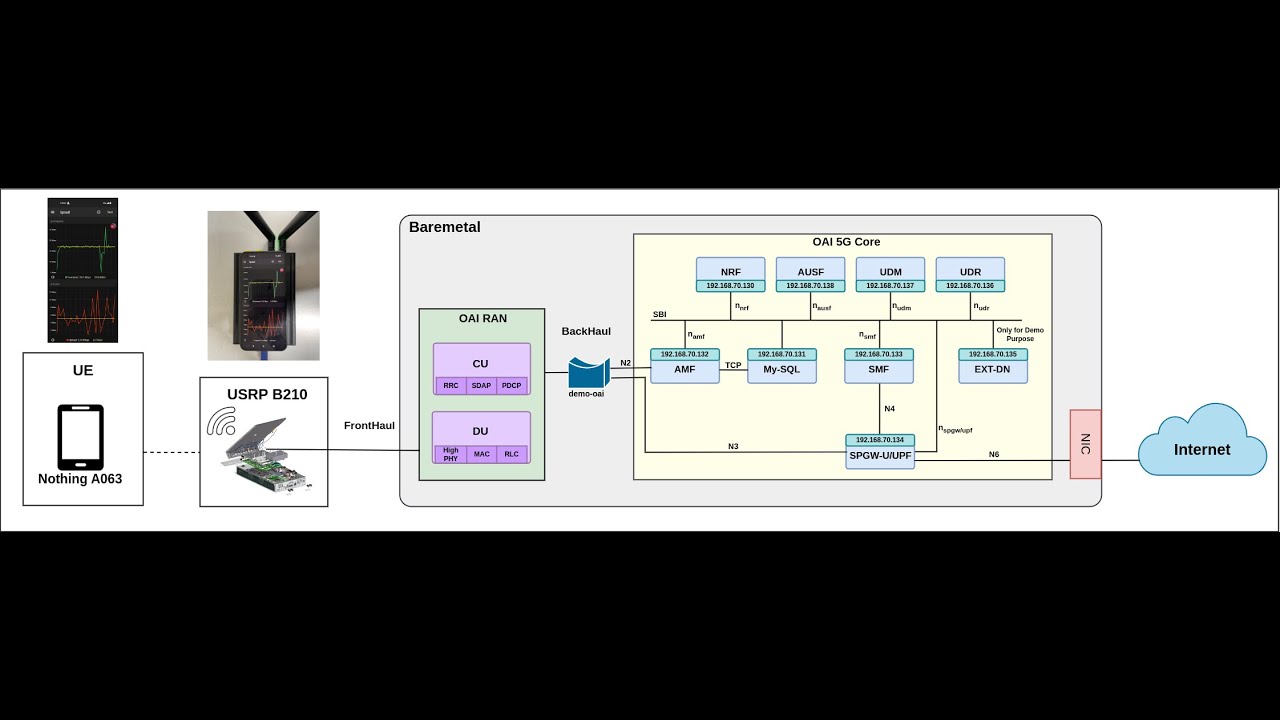 5G End to End Deployment Using OAI Core