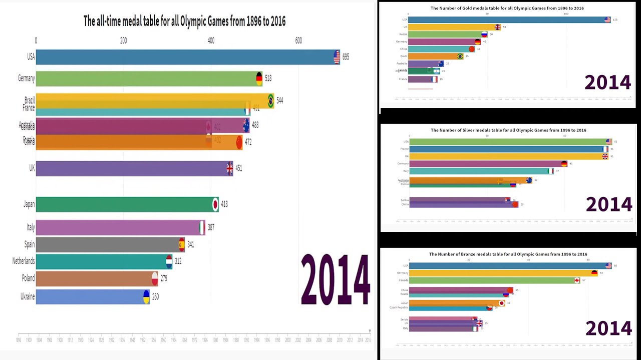 The all time medal table for all Olympic Games from 1896 to 2016