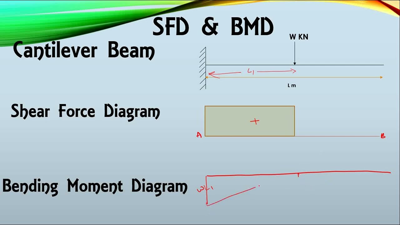 SFD & BMD of Cantilever beam having point load not at free end #cantilever