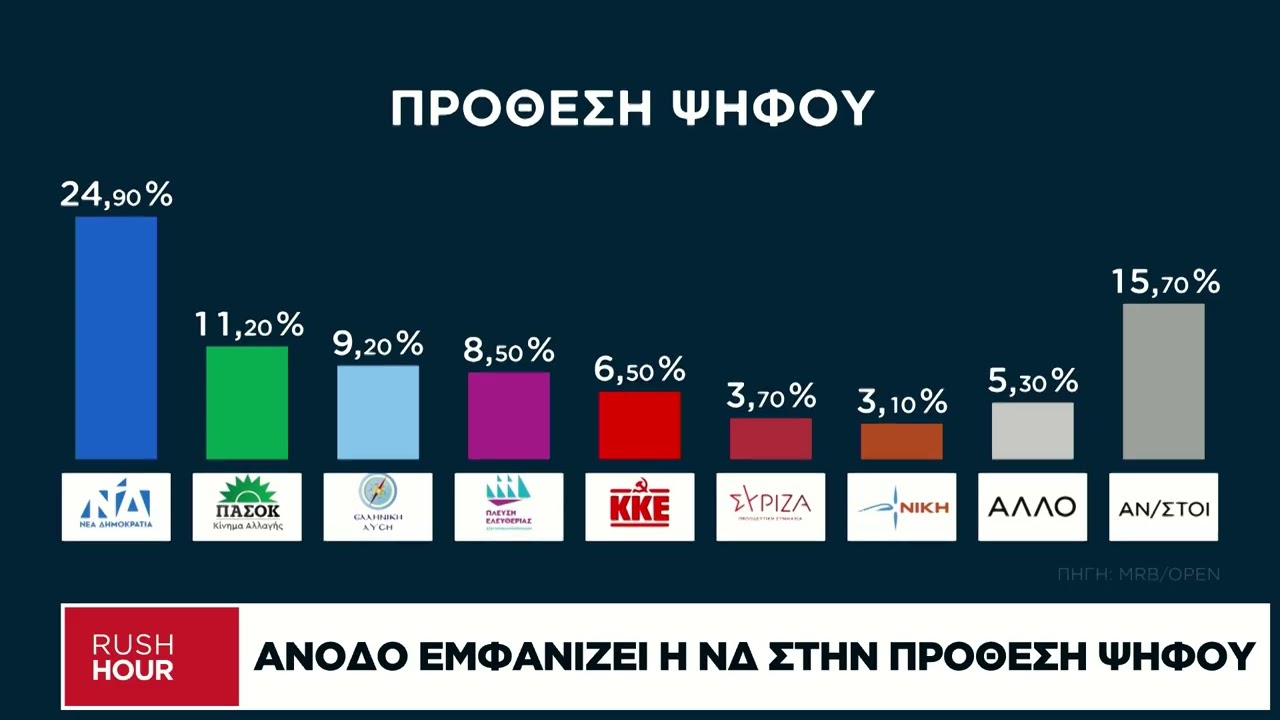 Νέες δημοσκοπήσεις: Ενισχυμένη η ΝΔ, αλλά 7 στους 10 βάζουν αρνητική βαθμολογία στο κυβερνητικό έργο