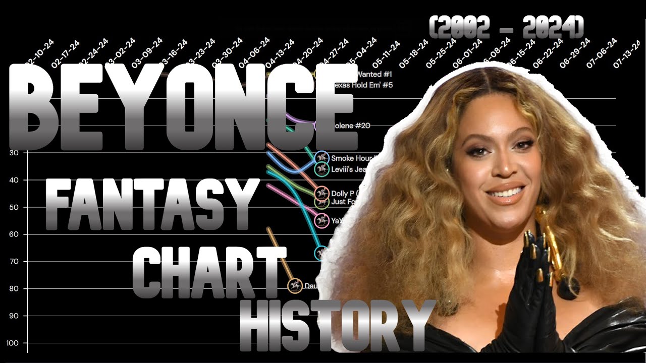 Beyonce Fantasy Chart History ( 2002 - 2024 )