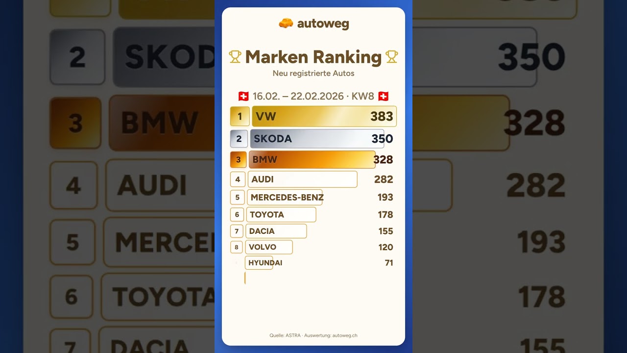 VW schl&auml;gt SKODA! 🏆 Top 10 Automarken Schweiz KW8