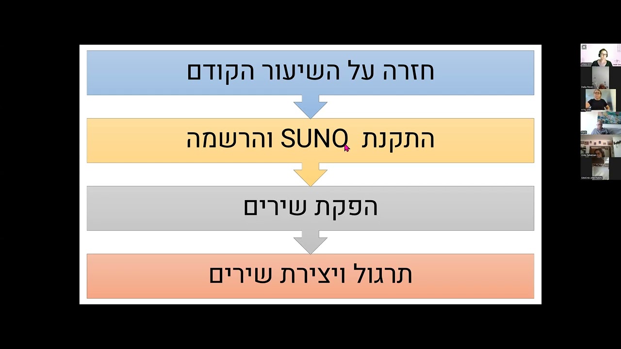 התפתחות אישי באמצעות כלים דיגיטליים שיעור 4 05.08