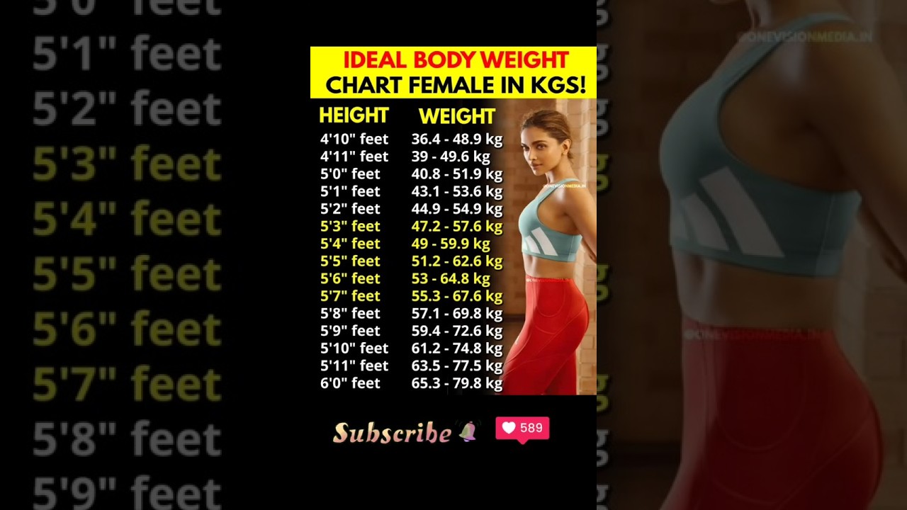 Ideal Body Weight Chart for Women (in Kgs) Based on Height 📊✨ #fitness