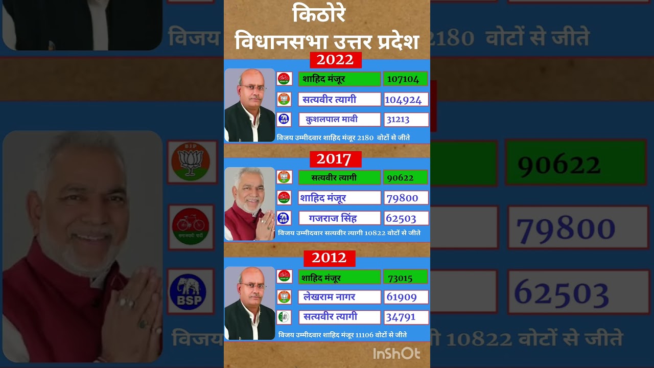 Uttar Pradesh Legislative Assembly election results #soniagandhi #rahulgandhi #congress #bjp #up ...