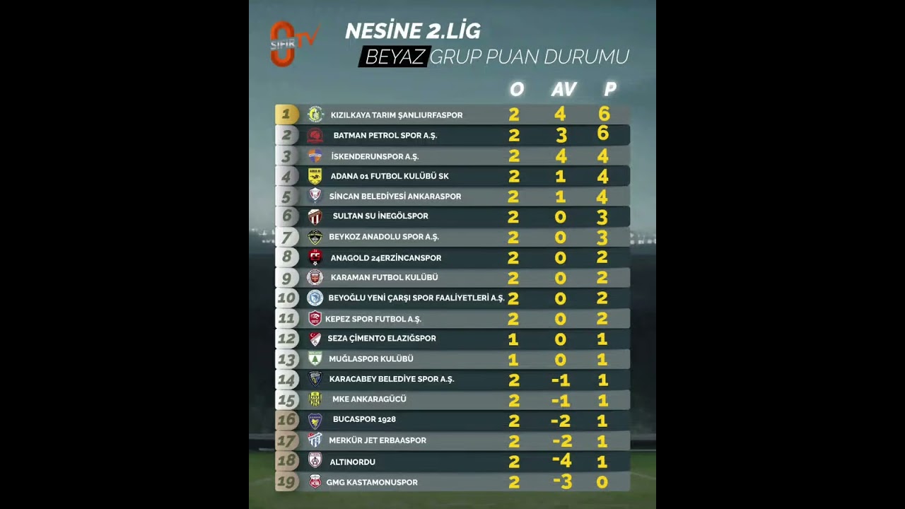 Nesine 2.Lig Beyaz Grup 2.Hafta Puan Durumu #nesine2lig #futbolsaati #keşfet #fyp