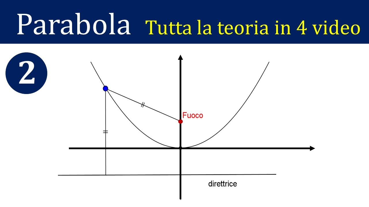 Parabola  con vertice nell'origine e asse parallelo all'asse y