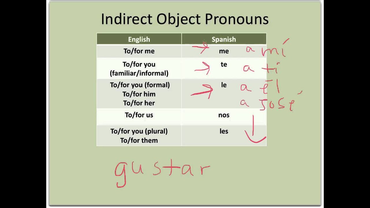 Indirect Object Pronouns in Spanish