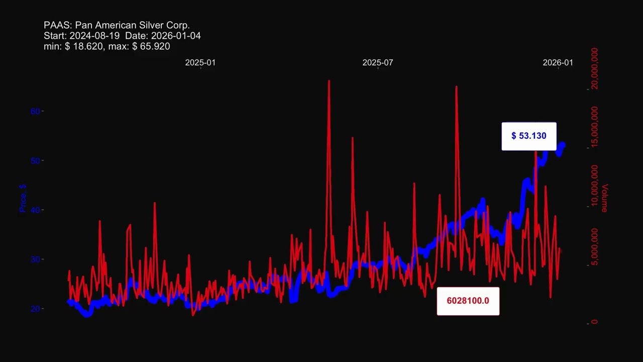 PAAS, Pan American Silver Corp. stock prices historical data