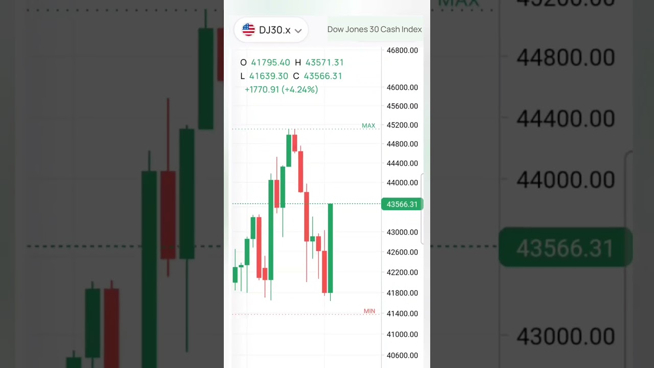 DJ3O chart - Dow Jones Index Cash CFD / price ( USD ) Exchange rate