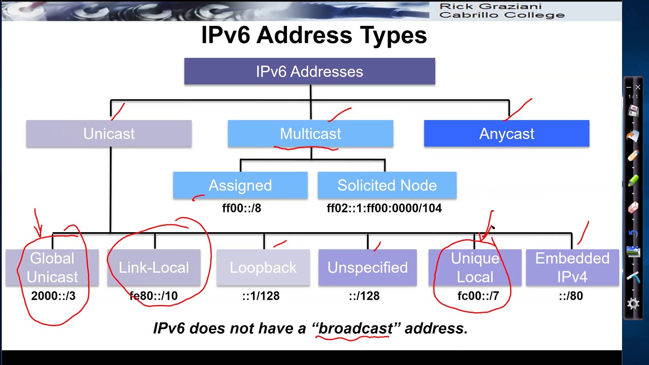 Типы адресов IPv6